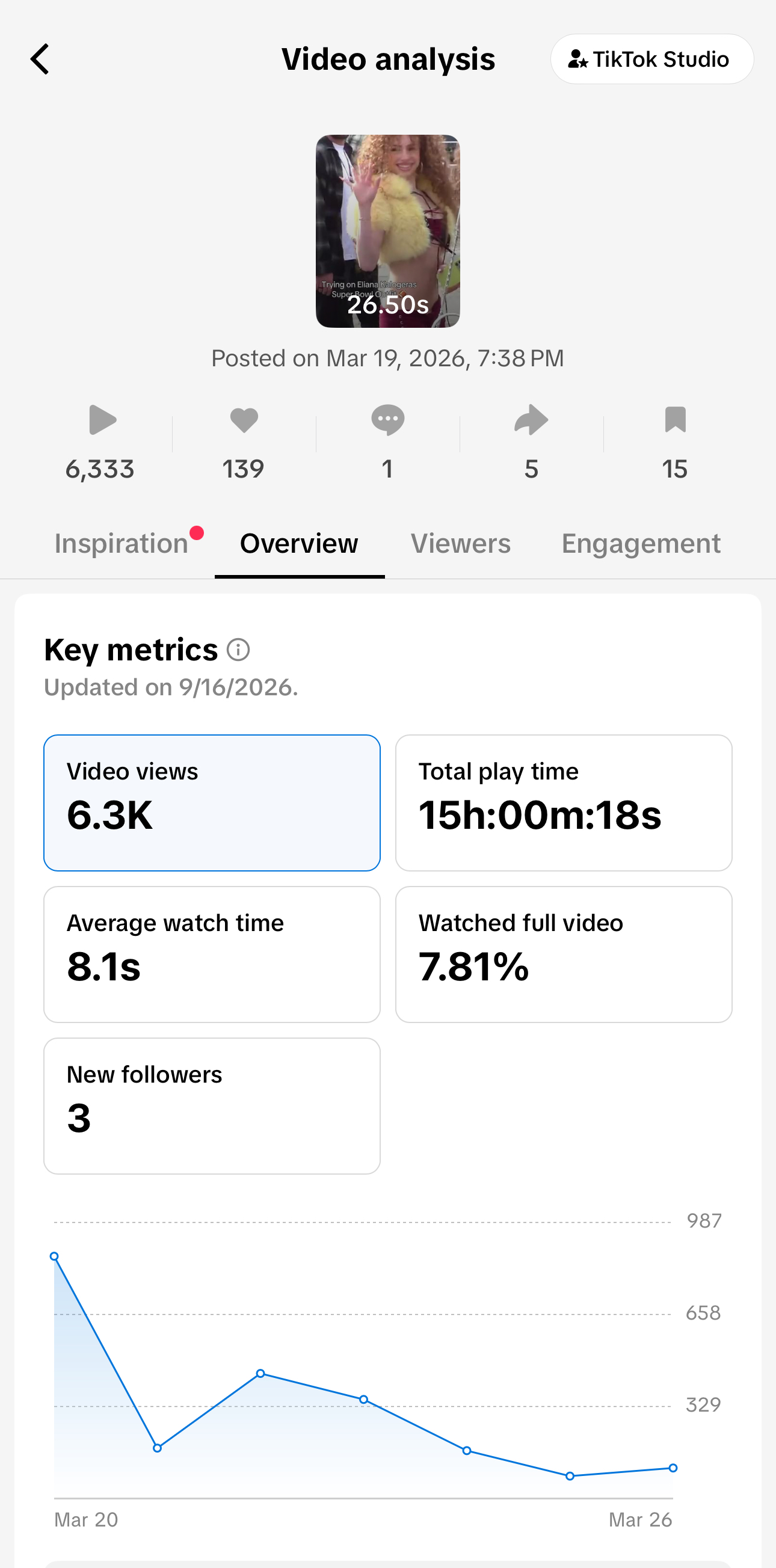 TikTok insights from content created during internship