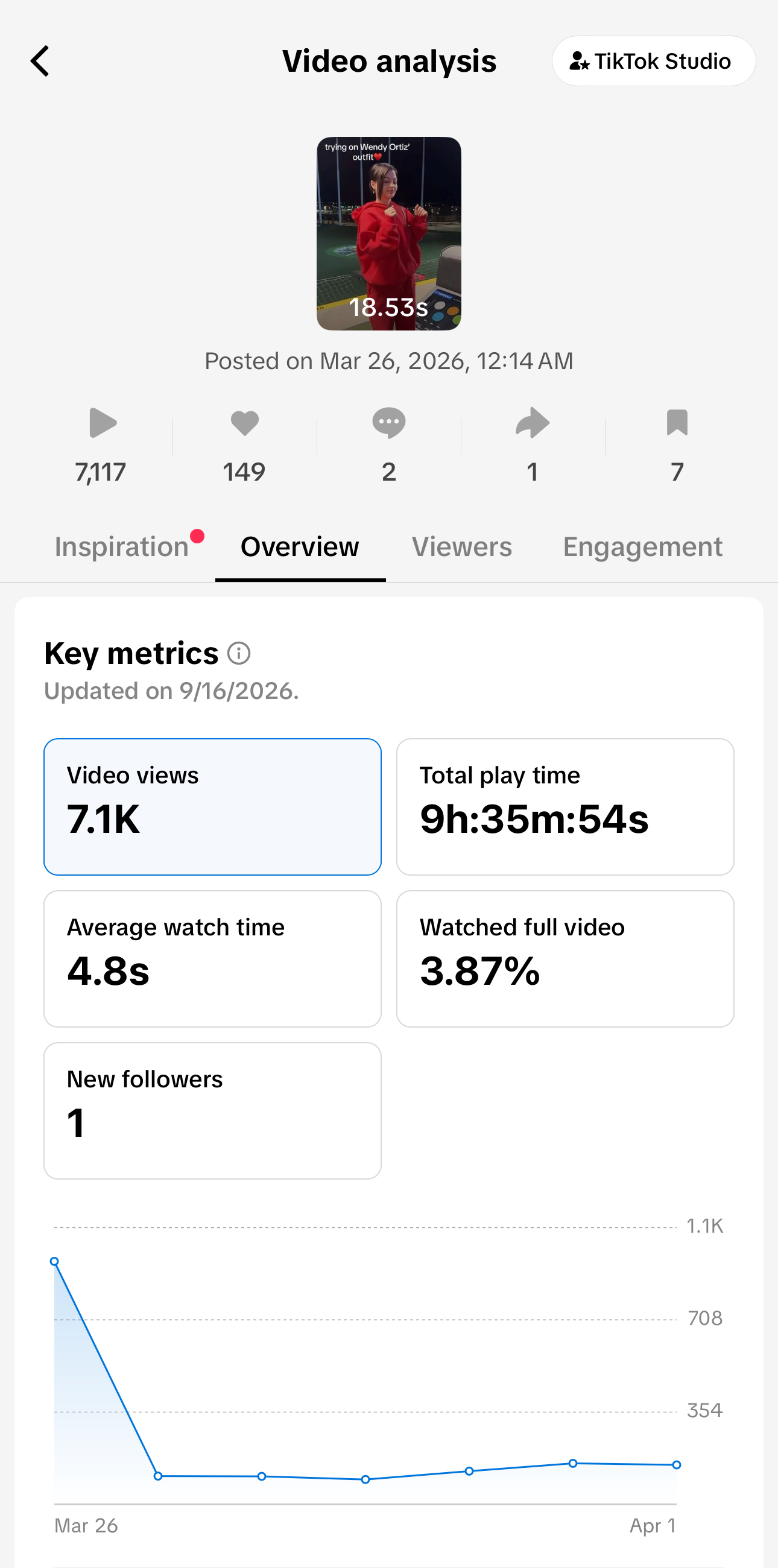 TikTok insights from content created during internship