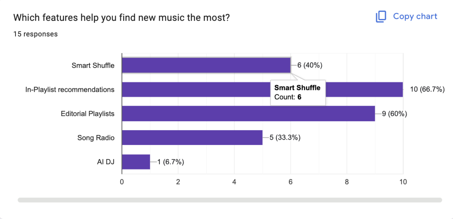 Spotify A/B testing