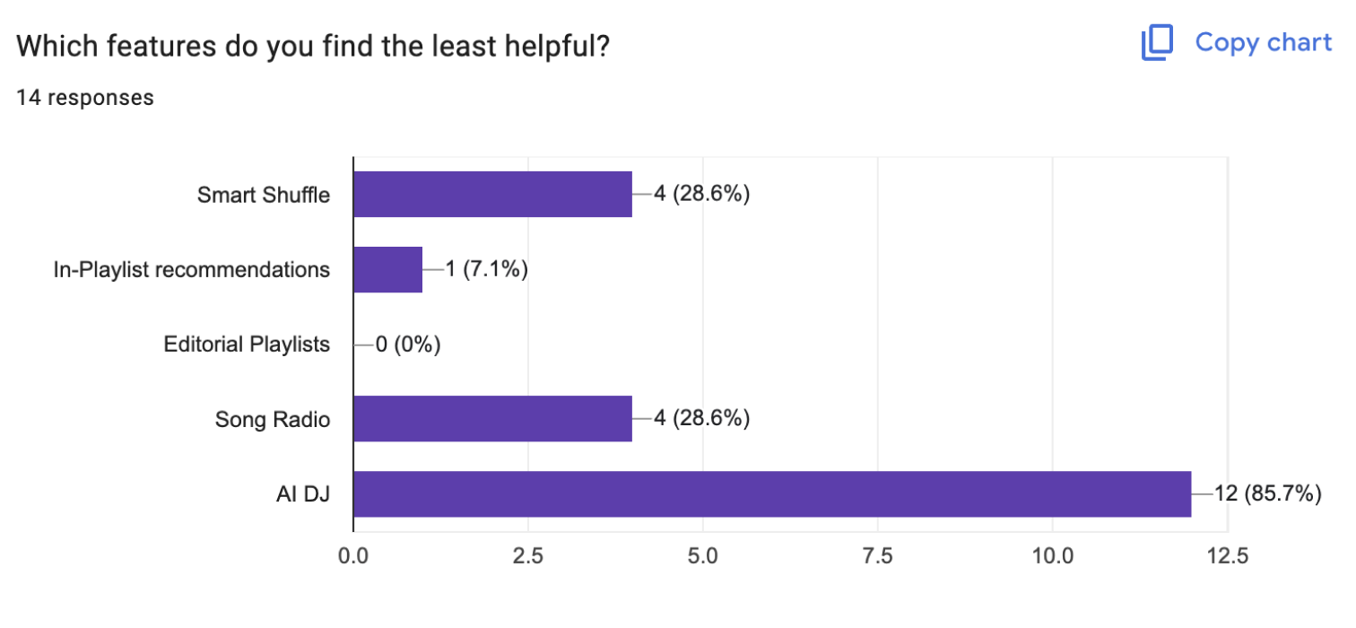 Spotify A/B testing